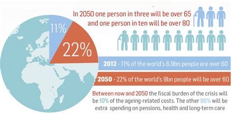 Ageing Population Infographic