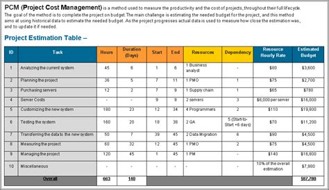 Ultimate Cost Management Plan Template Excel Pmp