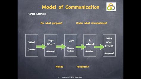 Simplynotes Communication Models Types Of Communicati
