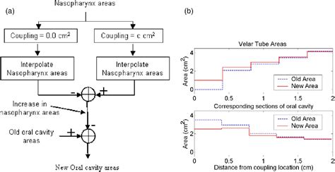 Figure 4 From Simulation And Analysis Of Nasalized Vowels Based On Magnetic Resonance Imaging