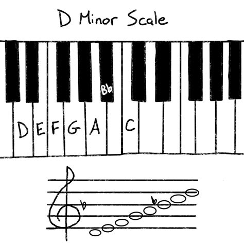 D Minor Chords How To Play And Build Them Music Maker Gear