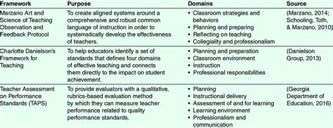Generic Teacher Evaluation Tools Download Scientific Diagram