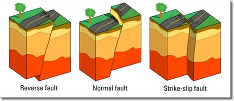 Earthquake Fault Lines And Plates Interactions