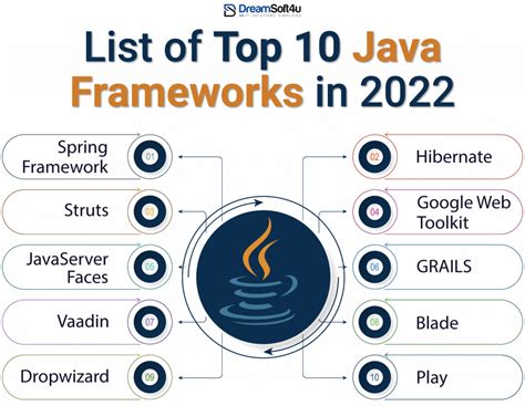 Top Java Frameworks You Should Know Dreamsoft U