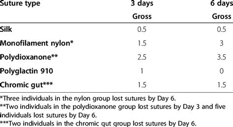 Overall Gross Suture Reaction Scores Associated With Five Different