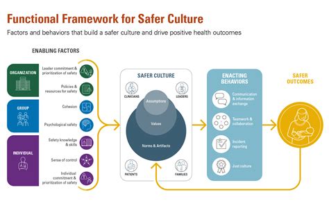 Safer Culture Framework Mcgovern Medical School