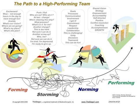 Forming Storming Norming And Performing Compass