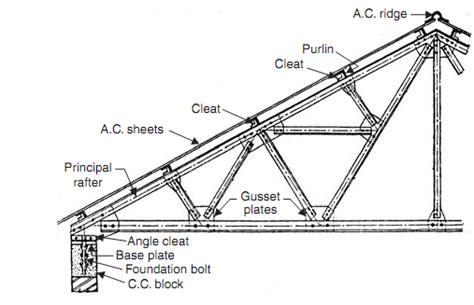 Trussed Roofs Civil Engineering Assignment Help Roof Truss Design