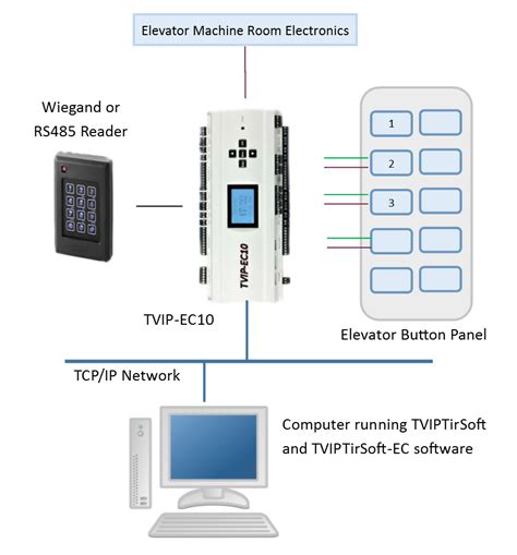 Circuit Diagram Of Elevator Control System