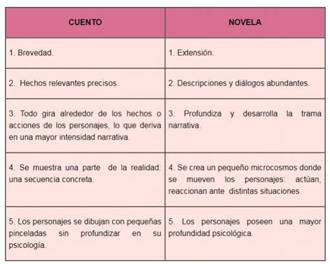 Cuadros Comparativos Diferencias Y Similitudes Entre Novela Y Cuento