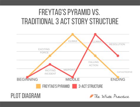 Freytags Pyramid Definition Examples And How To Use This Dramatic
