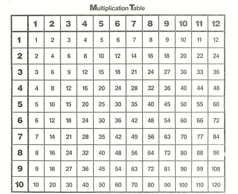 Printable Multiplication Table 12x12