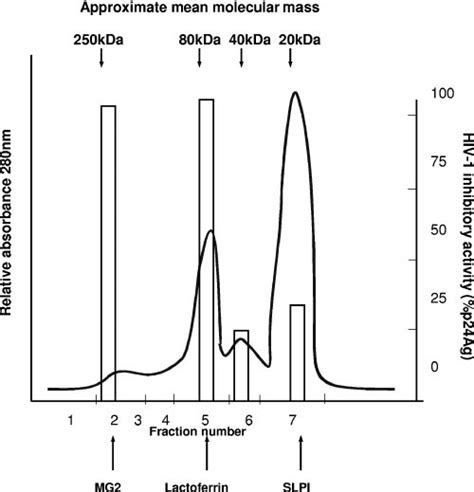 Fplc Gel Filtration Size Exclusion Chromatography Of Unstimulated