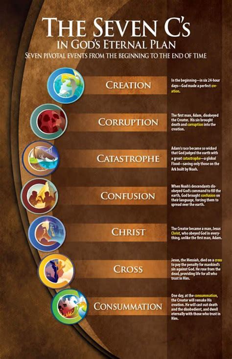 Seven Cs In Gods Eternal Plan Poster Revelation Bible Revelation
