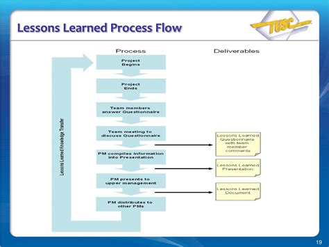 Ppt How To Perform A Lessons Learned Session With Your Project Team