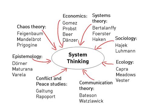 Systemthinking 960×720 Systems Thinking Systems Theory