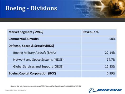 Ppt Boeing Co Powerpoint Presentation Free Download Id5765301