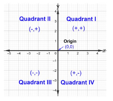 Quadrants Labeled Graph Quadrants Examples Definition