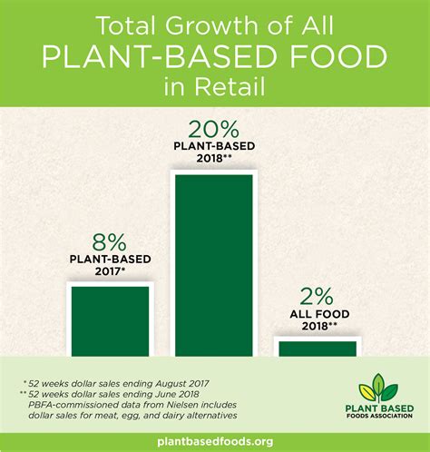 Our organic plant based milks are full of the good stuff, with no artificial colours, flavours or preservatives. Plant-based product sales increase an incredible 20 ...