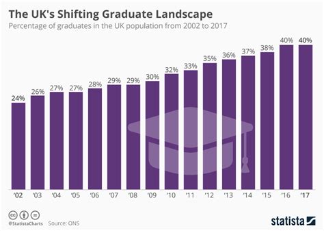Chart The Uks Shifting Graduate Landscape Statista