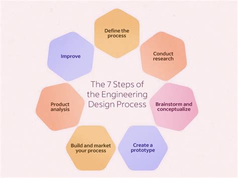 The 7 Steps Of The Engineering Design Process