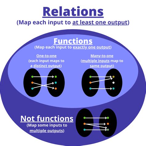 When Is A Relation A Function Expii