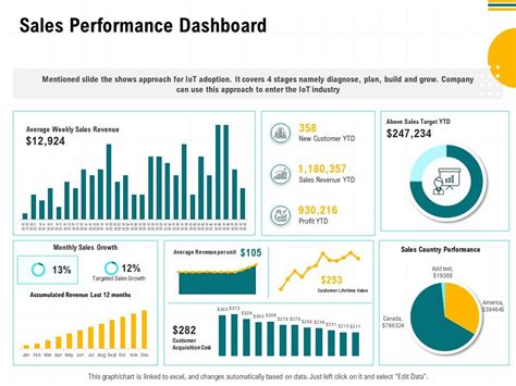 Sales Performance Dashboard M2957 Ppt Powerpoint Presentation Styles