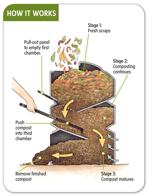 Chickens are way better than people at composting: Aeroplus 6000 3-Stage Compost Bin | Gardeners.com ...