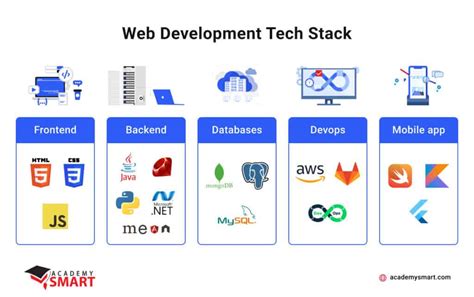 How To Choose Technology Stack Clients Guide Academy Smart