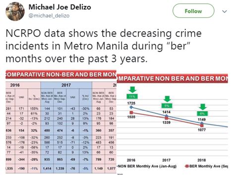 Crime Rates Drop As Ber Months Begin Pln Media