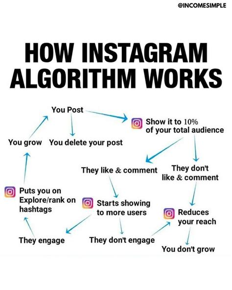 How Instagram Algorithm Works Social Media Marketing Instagram