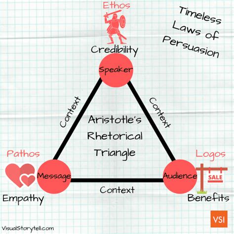Aristotles Rhetoric Triangle Visual Storytelling Institute