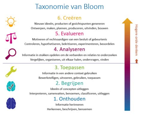 Blooms Taxonomie Bloom Leerdoelen Onderwijs