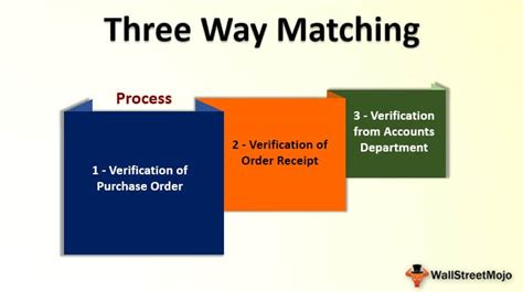 Three Way Matching Definition Example Process And Uses