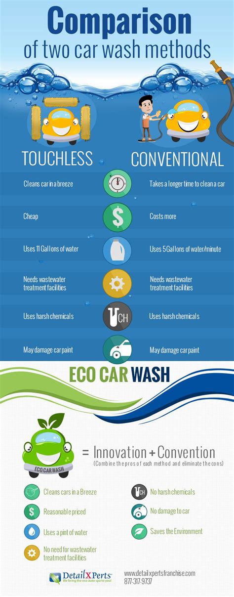 Eco Friendly Car Wash Innovation Convention Infographic Eco