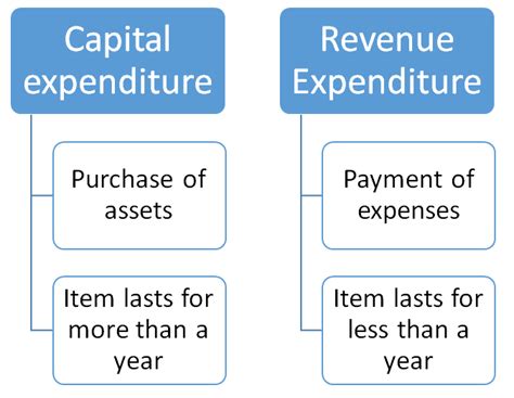 The expense loading consists of two parts: What is Revenue, Expense & Drawing in Accounting? Examples