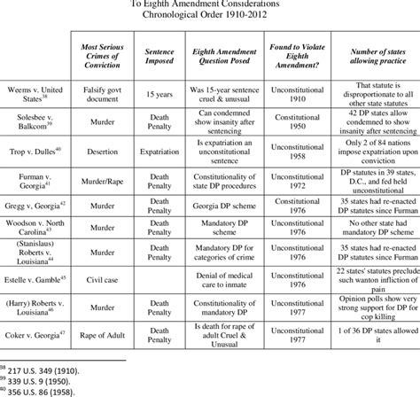 Key United States Supreme Court Decisions Applying The Courts State