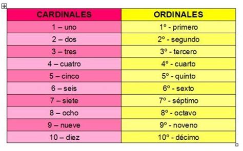 Determinantes numerales | Numeros ordinales y cardinales ... Ejercicios online para aprender español.