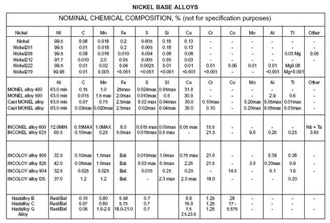 Nickel Alloys Chemical Compositionchemical Composition Of