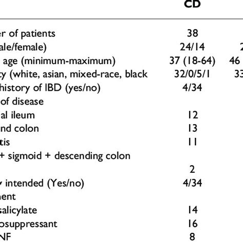 Summary Of Ibd Patients Clinical Data Download Table