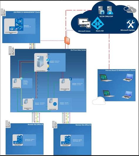 Sccm Intune Architecture Decision Making Tips And Sample Diagram