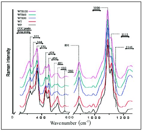 Raman Spectra Of Molecularly Thin Single Digit Angstrom Thickness