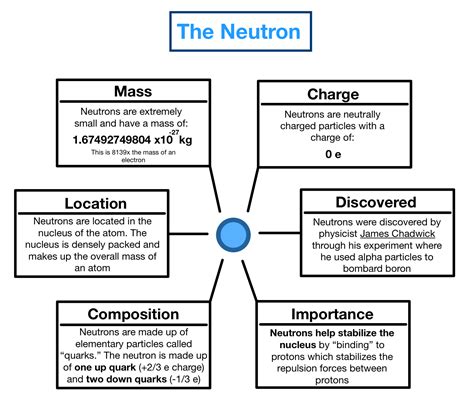 Neutrons — Structure And Properties Expii