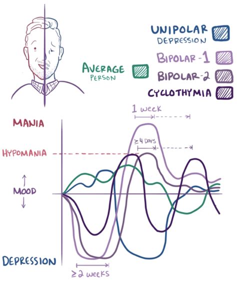 Bipolar disorder, also known as manic depression, is a mental illness that brings severe high and low moods and changes in sleep, energy, thinking, and behavior. Bipolar II disorder - Wikipedia