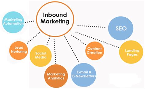 What Is Inbound Marketing All You Need To Know