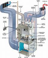 Natural Gas Heating And Cooling Systems