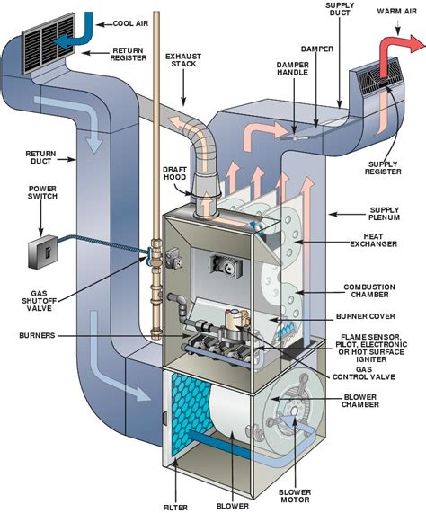 Furnace How To Basic Tutorial Precision Home Inspections Llc