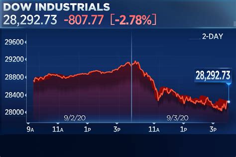 Stock Market Today Stocks Plunge With The Dow Dropping More Than 800