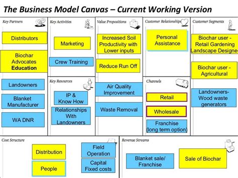 Business Model Canvas A Complete Guide Business Model Canvas Business