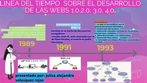Linea De Tiempo Sobre El Desarrollo De Las Webs 1o 2o3o40